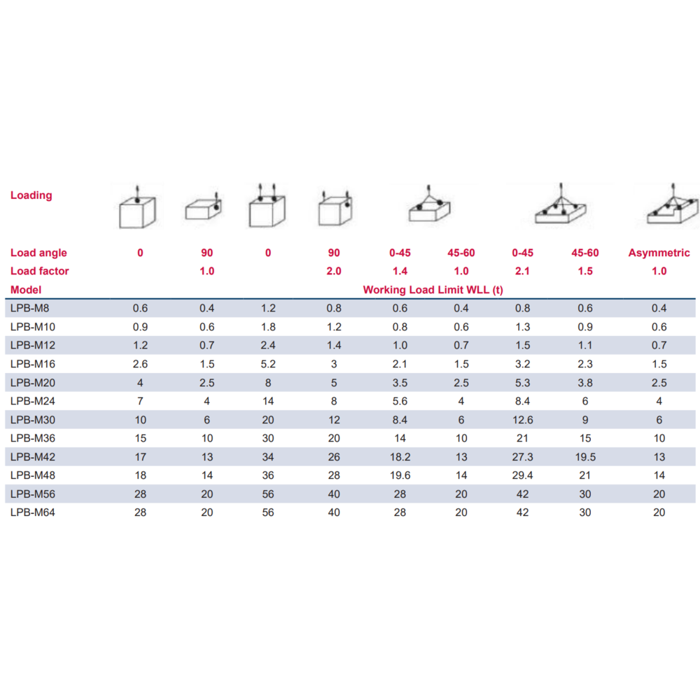 Lifting Point POWERTEX LPB load table