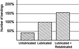 Number of bendings