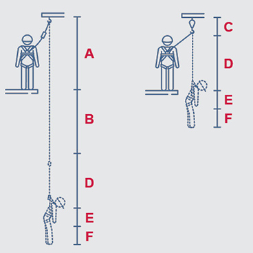 Fall height with lanyard versus block